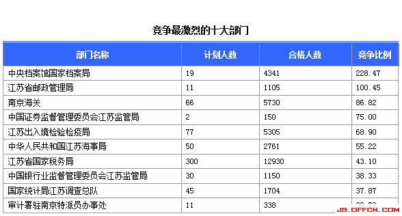 2015國家公務(wù)員考試報名