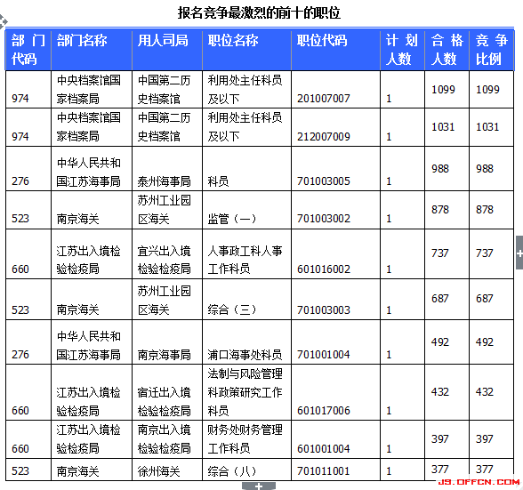 2015國家公務(wù)員考試報名