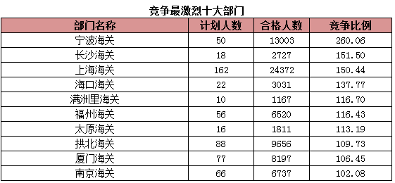2015年國考報(bào)名海關(guān)系統(tǒng)過審人數(shù) 2015年國考報(bào)名海關(guān)系統(tǒng)過審人數(shù)