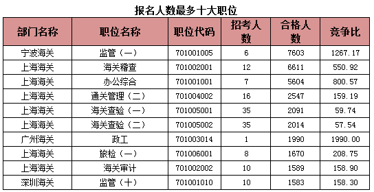 2015年國考報(bào)名海關(guān)系統(tǒng)過審人數(shù) 2015年國考報(bào)名海關(guān)系統(tǒng)過審人數(shù)