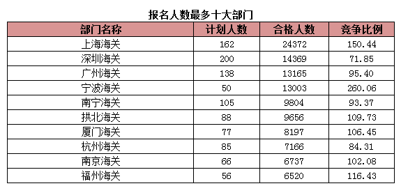 2015年國考報(bào)名海關(guān)系統(tǒng)過審人數(shù) 2015年國考報(bào)名海關(guān)系統(tǒng)過審人數(shù)