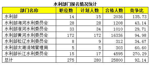 2015年國考報名水利局過審人數(shù) 2015年國考報名水利局過審人數(shù)