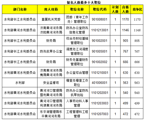 2015年國考報名水利局過審人數(shù) 2015年國考報名水利局過審人數(shù)