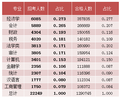 2015國考報名經(jīng)濟學(xué)職位過審人數(shù)