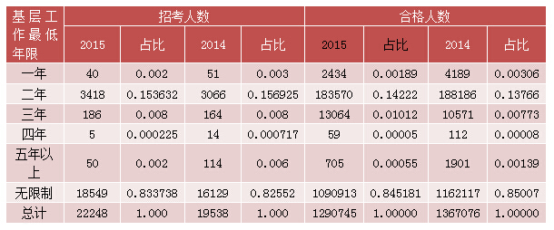2015國考報名經(jīng)濟學(xué)職位過審人數(shù)