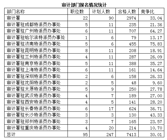 2015國考報名審計局過審人數