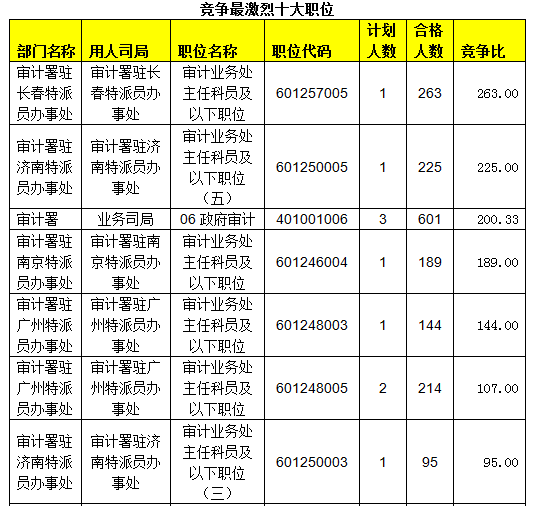 2015國考報名審計局過審人數