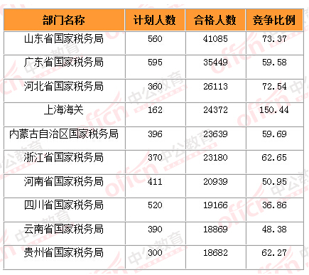 2015國家公務員考試