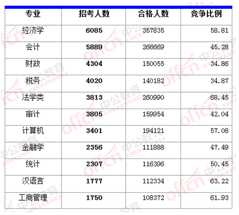 2015國家公務員考試