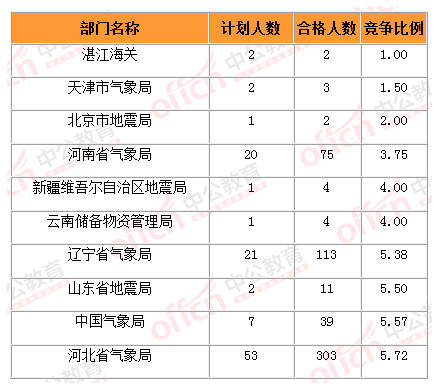 2015國家公務員考試