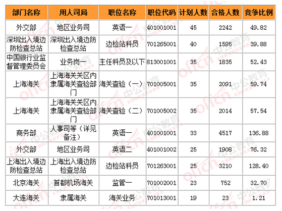 2015國家公務員考試