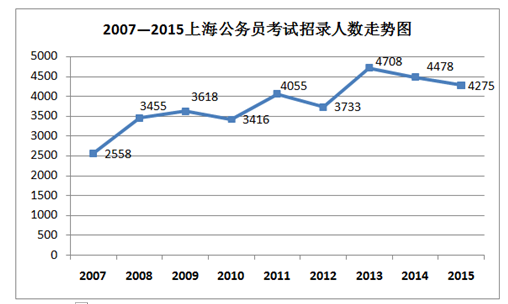 2015上海公務(wù)員考試