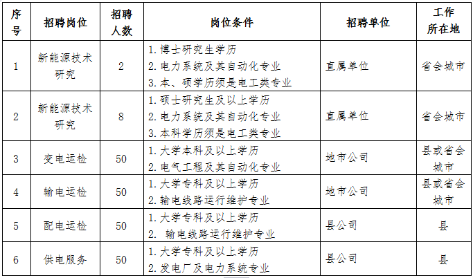 電力電網(wǎng)招聘，校園招聘
