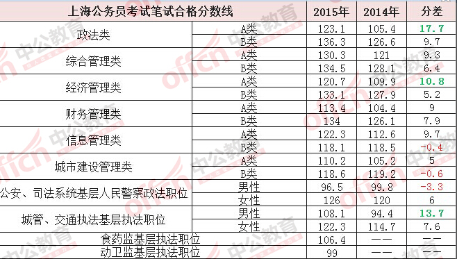 2015年上海公務(wù)員考試分?jǐn)?shù)線
