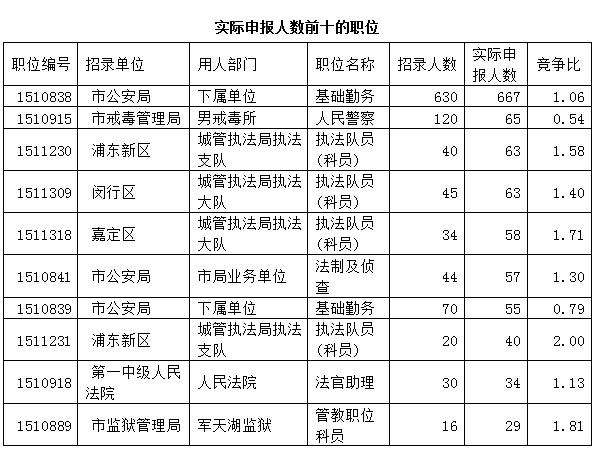 2015年上海市公務員考試職位報名首日3023人申報