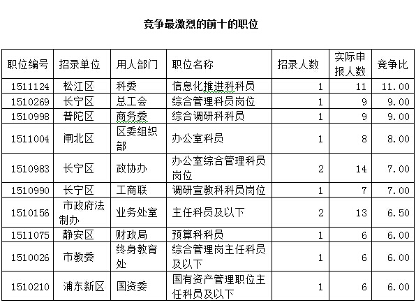 2015年上海市公務員考試職位報名首日3023人申報