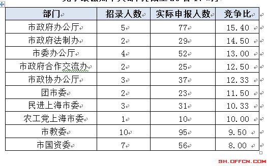 2015上海公務(wù)員職位報(bào)名