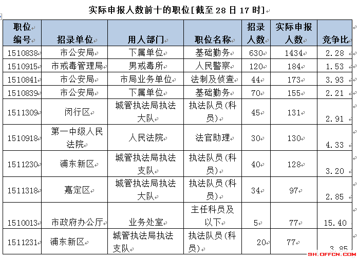 2015上海公務員職位報名
