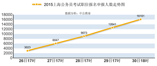 2015年上海公務員職位報名