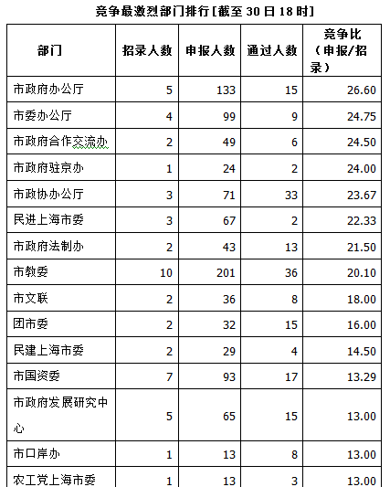 2015年上海公務員職位報名