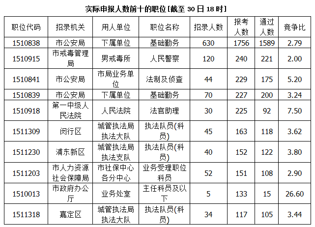 2015年上海公務員職位報名
