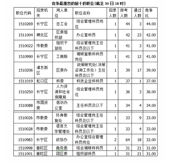 2015年上海公務員職位報名