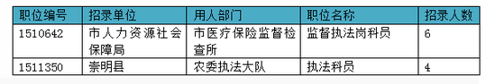 2015年上海公務員職位報名