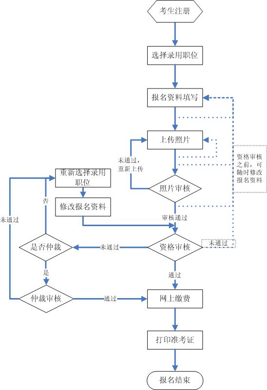 2015年吉林公務(wù)員考試報(bào)名流程