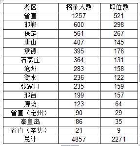 河北省公務(wù)員考試