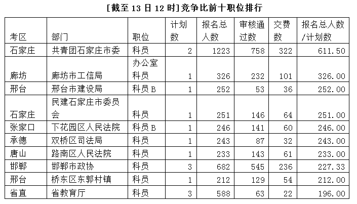 2015年河北省公務(wù)員考試報(bào)名分析：第4日超6萬人報(bào)名 共青團(tuán)石家莊市委最熱