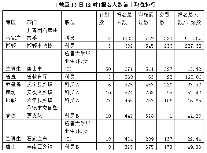 2015年河北省公務(wù)員考試報(bào)名分析：第4日超6萬人報(bào)名 共青團(tuán)石家莊市委最熱