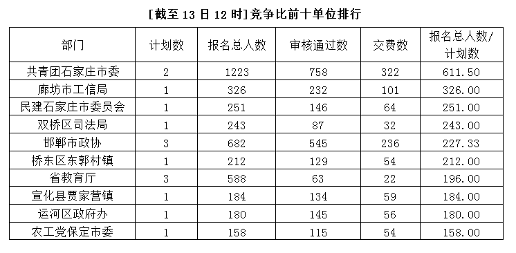 2015年河北省公務(wù)員考試報(bào)名分析：第4日超6萬人報(bào)名 共青團(tuán)石家莊市委最熱