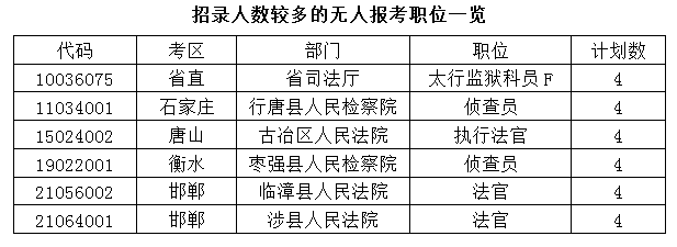2015年河北省公務(wù)員考試報(bào)名分析：第4日超6萬人報(bào)名 共青團(tuán)石家莊市委最熱