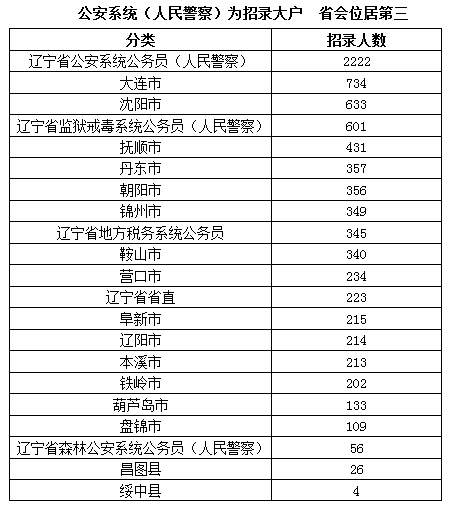2015年遼寧公務(wù)員考試職位表