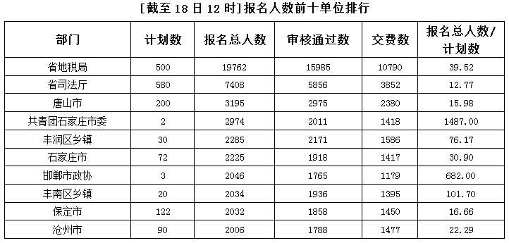 2015年河北公務(wù)員考試報名人數(shù)