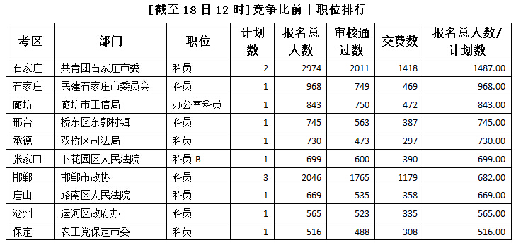2015年河北公務(wù)員考試報名人數(shù)