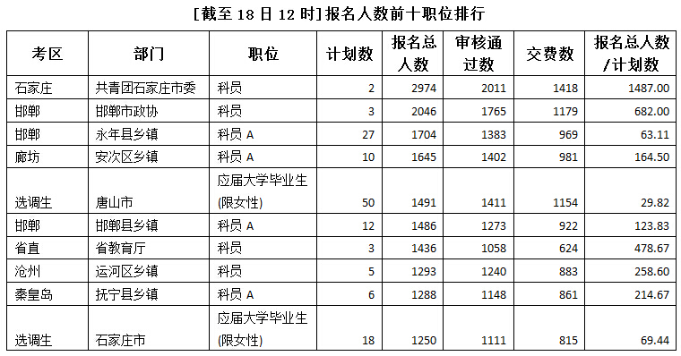 2015年河北公務(wù)員考試報名人數(shù)