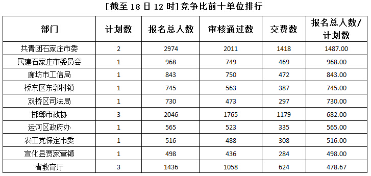 2015年河北公務(wù)員考試報名人數(shù)