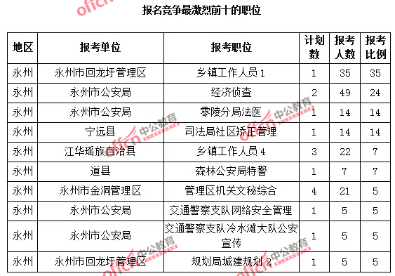 報(bào)名競(jìng)爭(zhēng)最激烈前十的職位