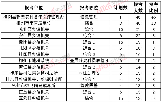 截至3月20日17時(shí)，2015年郴州公務(wù)員報(bào)名人數(shù)各職位排名