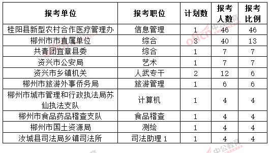截至3月20日17時(shí)，2015年郴州公務(wù)員報(bào)名競(jìng)爭(zhēng)比例各職位排名