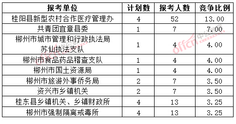 截至3月20日17時(shí)，2015年郴州公務(wù)員報(bào)名競(jìng)爭(zhēng)比例各招考單位排名