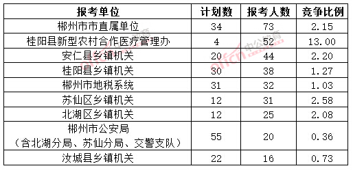 截至3月20日17時(shí)，2015年郴州公務(wù)員報(bào)名人數(shù)各招考單位排名