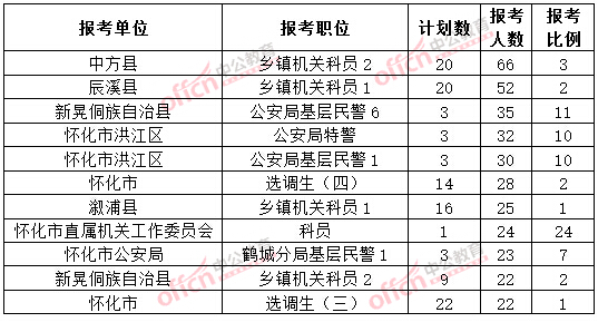 截至3月20日17時，2015年懷化公務(wù)員報名人數(shù)各職位排名