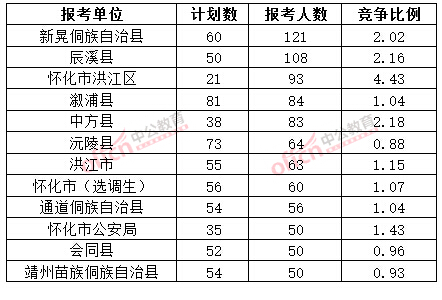 截至3月20日17時，2015年懷化公務(wù)員報名人數(shù)各招考單位排名