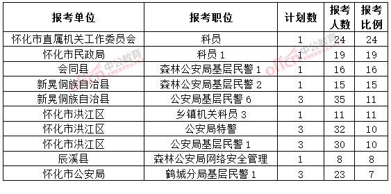截至3月20日17時，2015年懷化公務(wù)員報名競爭比例各職位排名