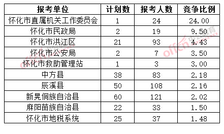 截至3月20日17時，2015年懷化公務(wù)員報名競爭比例各招考單位排名
