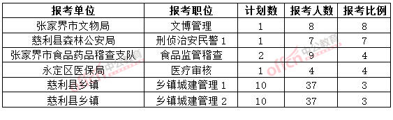截至3月20日17時(shí)，2015年張家界公務(wù)員報(bào)名競(jìng)爭(zhēng)比例各職位排名