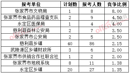 截至3月20日17時(shí)，2015年張家界公務(wù)員報(bào)名競(jìng)爭(zhēng)比例各招考單位排名