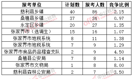 截至3月20日17時(shí)，2015年張家界公務(wù)員報(bào)名人數(shù)各招考單位排名